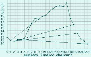 Courbe de l'humidex pour Lemberg (57)