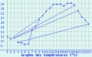 Courbe de tempratures pour Pertuis - Le Farigoulier (84)