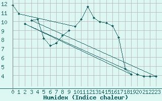 Courbe de l'humidex pour Neuhutten-Spessart