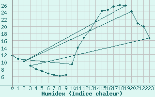 Courbe de l'humidex pour La Baeza (Esp)