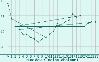 Courbe de l'humidex pour Locarno (Sw)