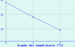 Courbe de tempratures pour Vic-le-Fesq (30)