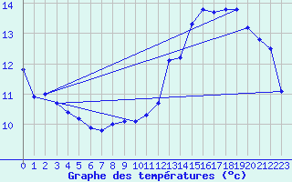 Courbe de tempratures pour Beaucroissant (38)