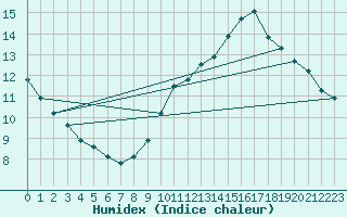 Courbe de l'humidex pour Villarzel (Sw)