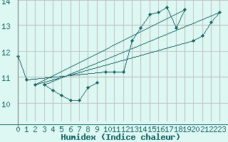 Courbe de l'humidex pour la bouée 63059