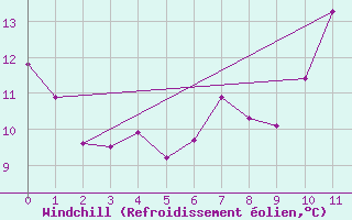 Courbe du refroidissement olien pour Quintenic (22)