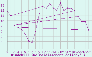 Courbe du refroidissement olien pour Guret Saint-Laurent (23)