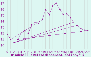 Courbe du refroidissement olien pour Albi (81)