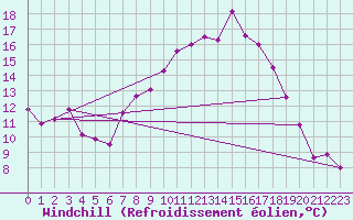 Courbe du refroidissement olien pour Herstmonceux (UK)