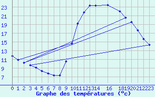 Courbe de tempratures pour Lamballe (22)