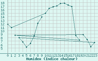 Courbe de l'humidex pour Aadorf / Tnikon
