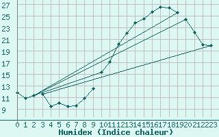 Courbe de l'humidex pour Niort (79)