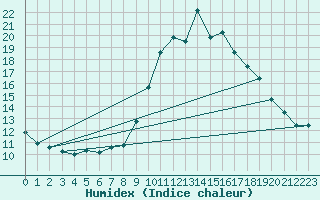 Courbe de l'humidex pour Lignerolles (03)