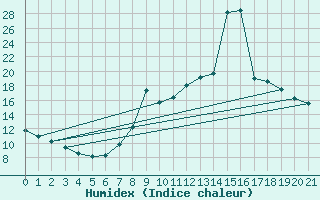 Courbe de l'humidex pour Ciudad Real
