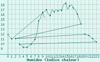 Courbe de l'humidex pour Shoream (UK)