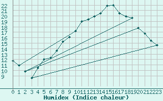 Courbe de l'humidex pour Payerne (Sw)