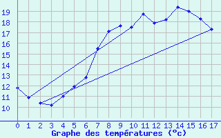 Courbe de tempratures pour Roman