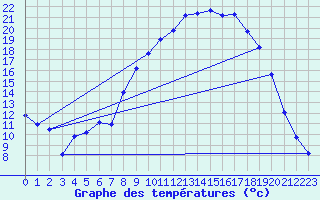 Courbe de tempratures pour Figari (2A)