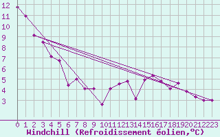 Courbe du refroidissement olien pour Sallles d