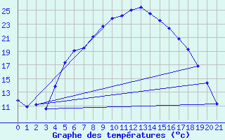 Courbe de tempratures pour Delsbo