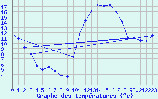 Courbe de tempratures pour Pertuis - Le Farigoulier (84)