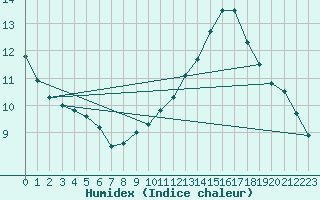 Courbe de l'humidex pour Villacoublay (78)