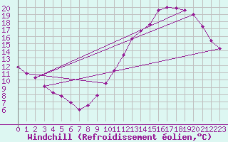 Courbe du refroidissement olien pour Lille (59)