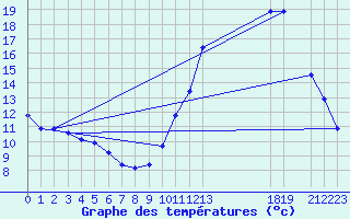 Courbe de tempratures pour Quimperl (29)