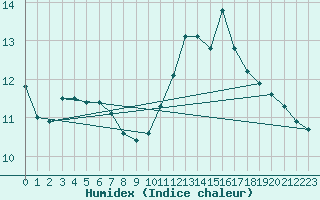 Courbe de l'humidex pour Boulleville (27)