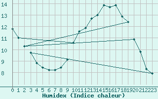 Courbe de l'humidex pour Lamballe (22)