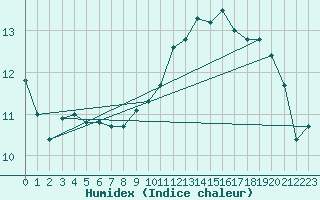 Courbe de l'humidex pour Dourdan (91)