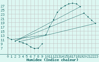 Courbe de l'humidex pour La Chapelle-Montreuil (86)