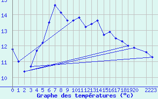 Courbe de tempratures pour Ronnskar