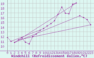 Courbe du refroidissement olien pour Sermange-Erzange (57)