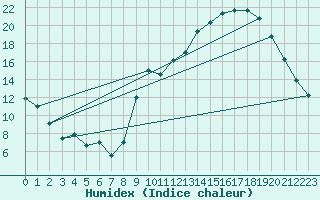 Courbe de l'humidex pour Chambry / Aix-Les-Bains (73)
