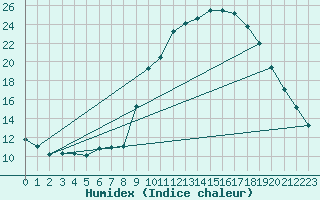 Courbe de l'humidex pour Sain-Bel (69)