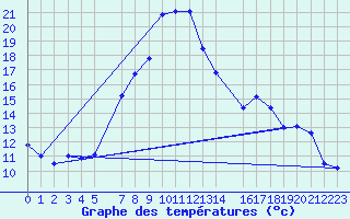 Courbe de tempratures pour Mora