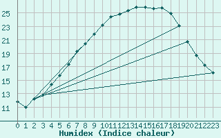 Courbe de l'humidex pour Kittila Matorova