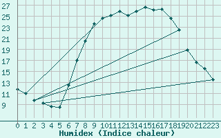 Courbe de l'humidex pour Retie (Be)