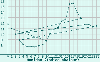 Courbe de l'humidex pour Epinal (88)
