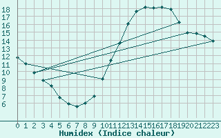 Courbe de l'humidex pour Cambrai / Epinoy (62)