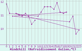 Courbe du refroidissement olien pour Vernouillet (78)