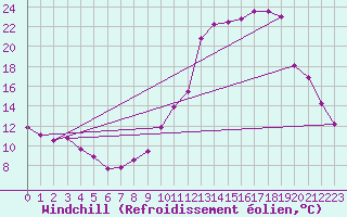 Courbe du refroidissement olien pour Variscourt (02)