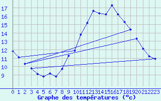 Courbe de tempratures pour Berson (33)