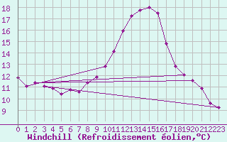 Courbe du refroidissement olien pour Mhling