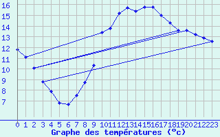 Courbe de tempratures pour Eu (76)