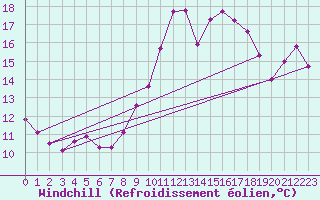 Courbe du refroidissement olien pour La Roche-sur-Yon (85)
