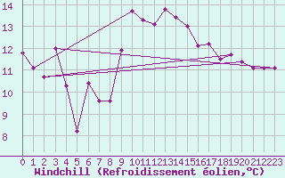 Courbe du refroidissement olien pour Cap Sagro (2B)