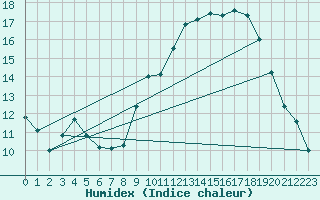 Courbe de l'humidex pour Le Luc - Cannet des Maures (83)