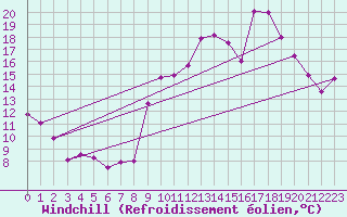 Courbe du refroidissement olien pour Sainte-Locadie (66)